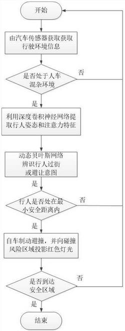 一种辨识高危行人意图的智能汽车主动避撞方法