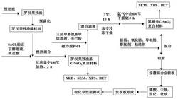 一种氮掺杂罗汉果残渣基C/SnO2复合材料及制备和应用