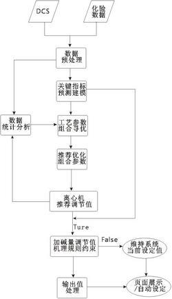 一种基于数据分析的食用油碱炼工艺智能调节方法