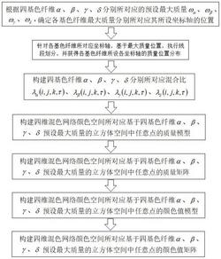 一种彩色纤维四维混色空间网格模型及网格点阵列颜色矩阵的构建方法及应用