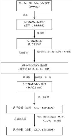 一种应用于高温氯腐蚀环境的AlFeNiMoNbCr合金及其制备方法