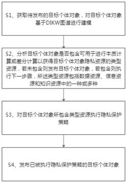 面向本质计算的跨DIKW模态的相对差分隐私保护方法