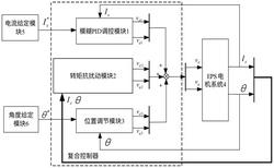 一种电动汽车EPS用永磁电机复合控制器的构造方法