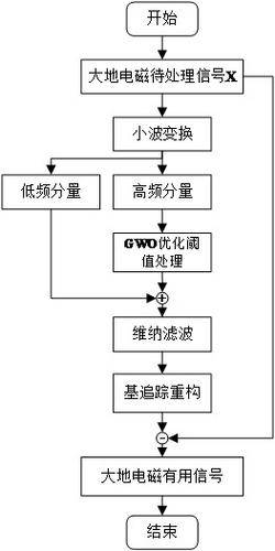 基于GWO优化小波阈值的大地电磁信号去噪方法及系统