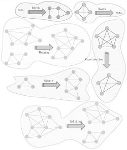 一种系统进化移植分区时序网络的动态社区发现方法