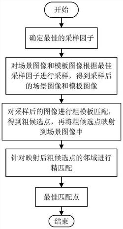 一种两阶段双校核有界偏相关的实时模板匹配方法