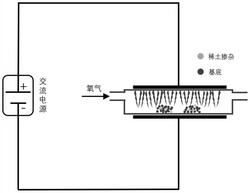 一种通过DBD技术制备稀土掺杂氧化钇荧光纳米颗粒的方法