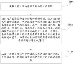 基于DIKW图谱的资源识别方法、相关装置及可读介质