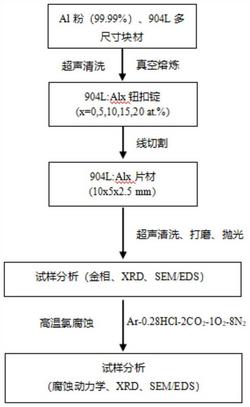 一种应用于含氧高温氯腐蚀环境的改性904L合金的制备方法