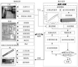 机床热误差自学习预测模型建模方法及基于数字孪生的机床热误差控制方法