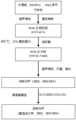 一种应用于高温氧化性含氯气氛的Ti改性904L合金的制备方法