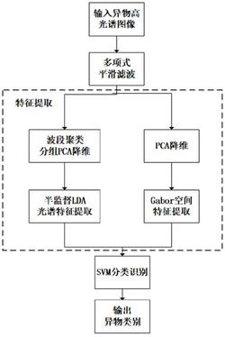 一种医药异物高光谱分类检测方法