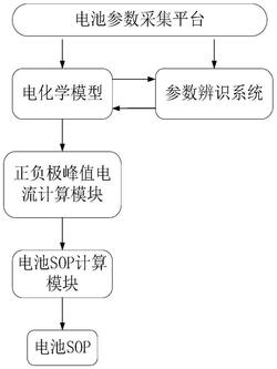 一种基于电化学模型的锂电池SOP估算方法