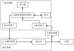 液压系统改进的无模型滑模控制系统和方法