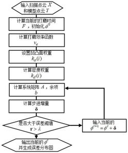 一种基于时间函数的三维复杂工件测量方法及系统