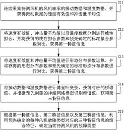 风机故障分析方法、装置、设备及可读存储介质