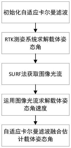 一种自适应图像光流与RTK融合测姿方法