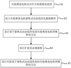 一种基于紧格式动态线性化的吊舱推进电机滑模控制方法