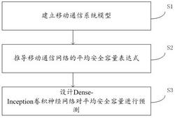 移动通信系统的安全容量性能预测方法