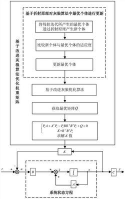 一种改进LQR的船用起重机控制方法