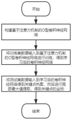 基于注意力机制的卷积神经网络医学图像关键点检测方法