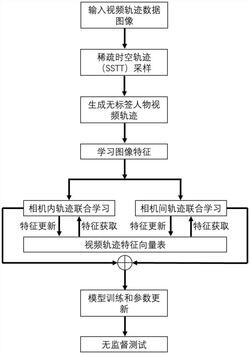 一种基于视频轨迹特征关联学习的无监督行人重识别方法