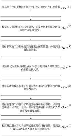 一种基于ETC收费数据的车辆驶入服务区判别方法及装置