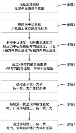 一种考虑尾涡影响的减摇鳍升力耦合系数计算方法