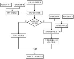 一种基于BP神经网络的大地电磁信号噪声压制方法及系统