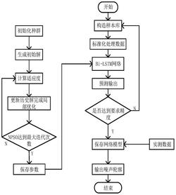 一种基于Bi-LSTM的大地电磁信号去噪方法及系统