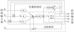 一种基于流固耦合的船用鳍主动柔顺控制方法