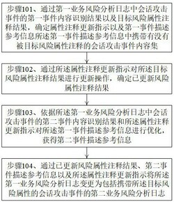 一种结合人工智能的业务风险处理方法及服务器