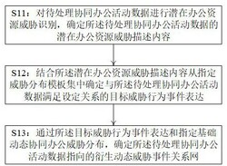 一种应对云计算办公威胁的数据处理方法及服务器