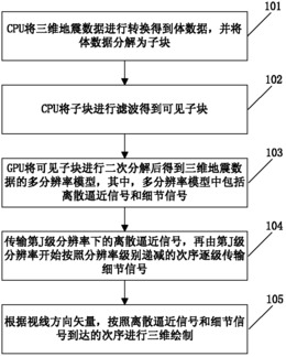 一种可视化地震数据的方法及系统