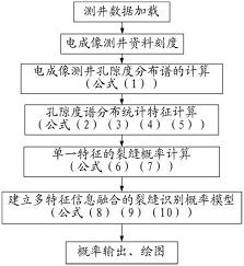 基于电成像测井孔隙度谱信息自动识别储层裂缝的方法