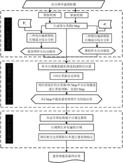 利用阴影的高分辨率遥感影像建筑物自动提取方法及系统