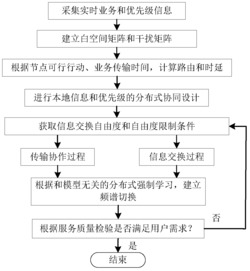 一种面向业务适度服务的认知无线网络传输学习方法