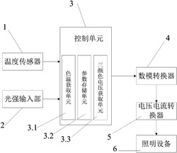 一种温控色温的照明设备及其方法