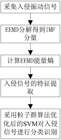 一种陵区入侵振动信号特征提取与分类识别算法