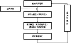 基于基准面对沉积过程控制的沉积模拟方法