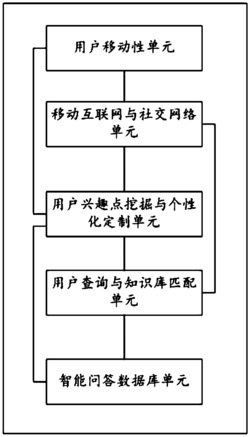 一种基于移动互联网的智能问答机器人系统