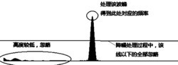 乐器演奏分析和评测方法