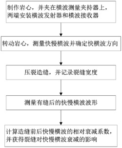 岩心裂缝宽度下快慢横波衰减系数测量方法