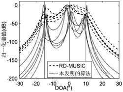 基于张量子空间和谱峰搜索的MIMO雷达角度估计算法