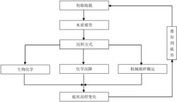 碳酸盐岩的沉积数值模拟方法