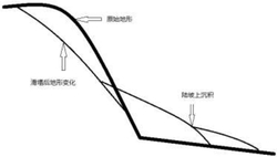 基于数值模拟的重力流滑塌体沉积模拟方法