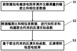 基于随钻电磁波电阻率测井的地层电阻率联合反演方法