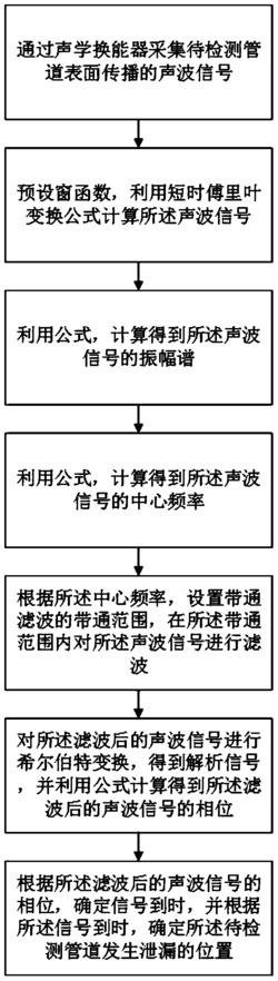 一种利用声波检测管道泄漏的方法