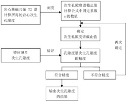 基于刻度电成像次生孔隙度谱截止值获取次生孔隙度的方法