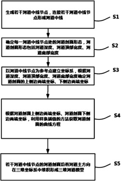 一种基于样条函数的宽缓河道形态建模方法及系统